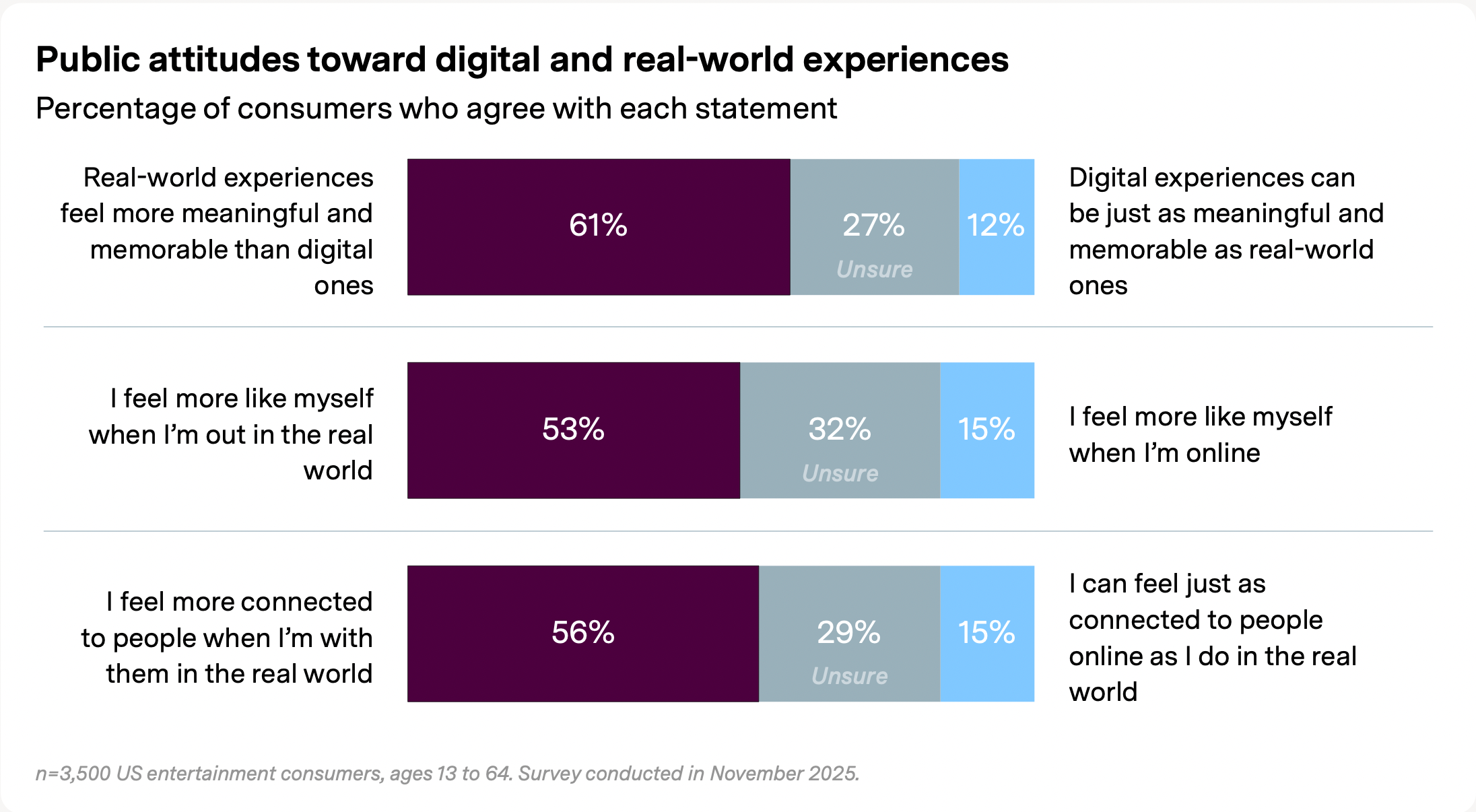 A chart showing public attitudes toward digital and real-world experiences